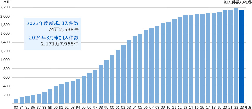 加入件数の推移