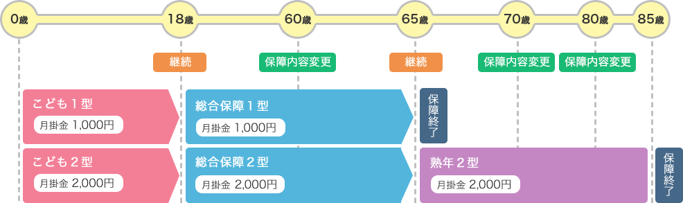 保障の終期と保障内容の変更時期