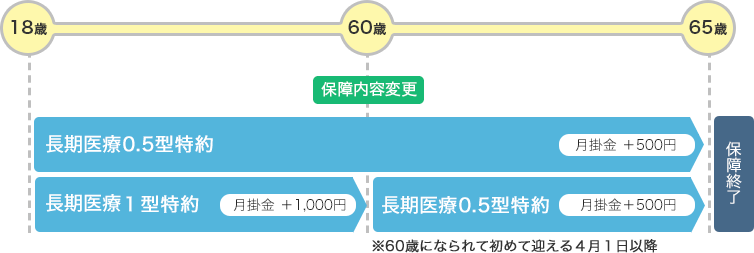 保障の終期と保障内容の変更時期