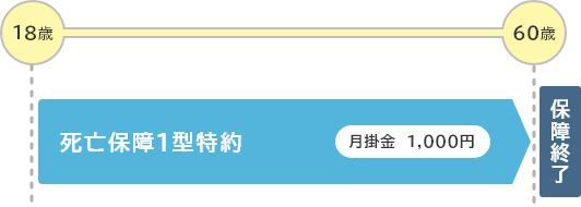 保障の終期と保障内容の変更時期