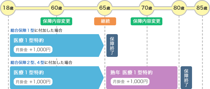 保障の終期と保障内容の変更時期