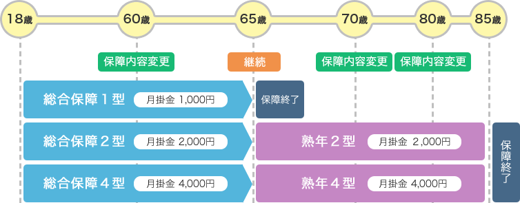 保障の終期と保障内容の変更時期