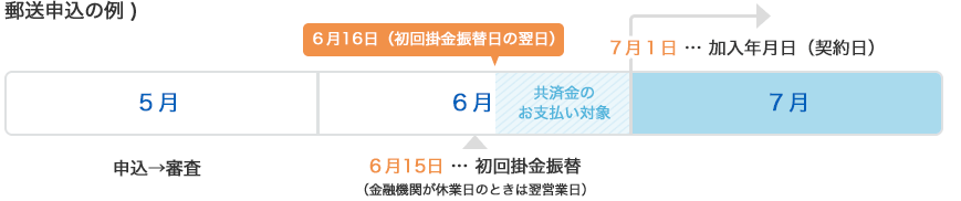 保障の開始