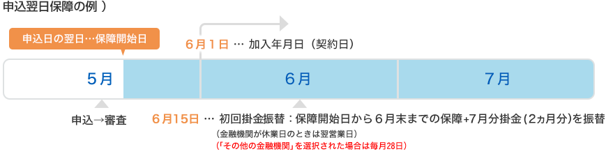 申込翌日保障の例